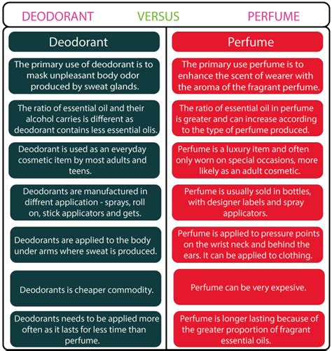 difference between deodorant and perfume.